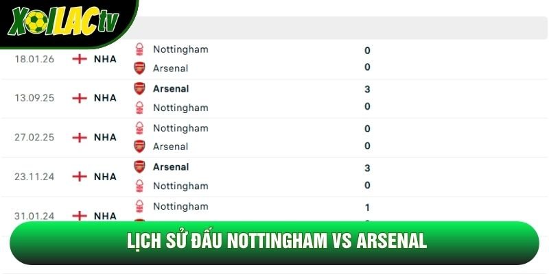 Lịch sử đấu Nottingham vs Arsenal Lịch sử đấu Nottingham vs Arsenal